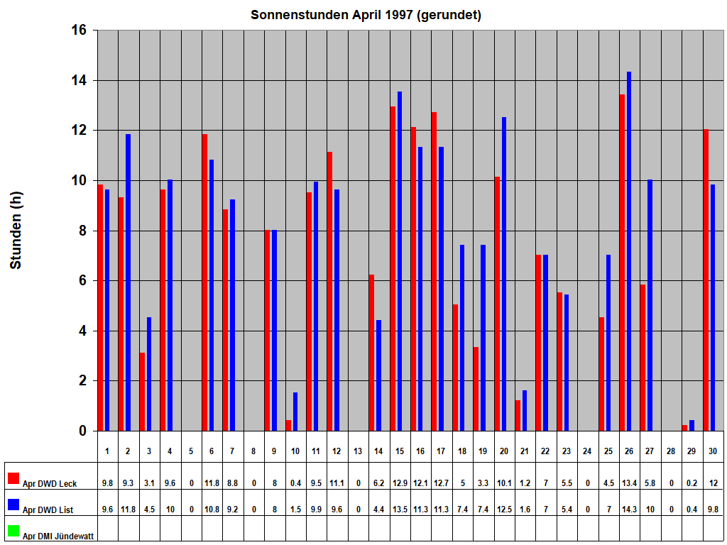 Sonnenstunden April 1997 (gerundet)