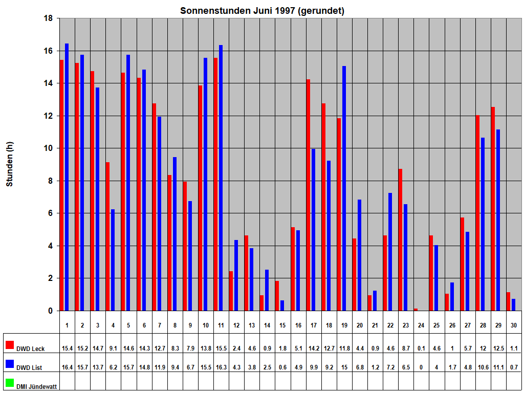 Sonnenstunden Juni 1997 (gerundet)