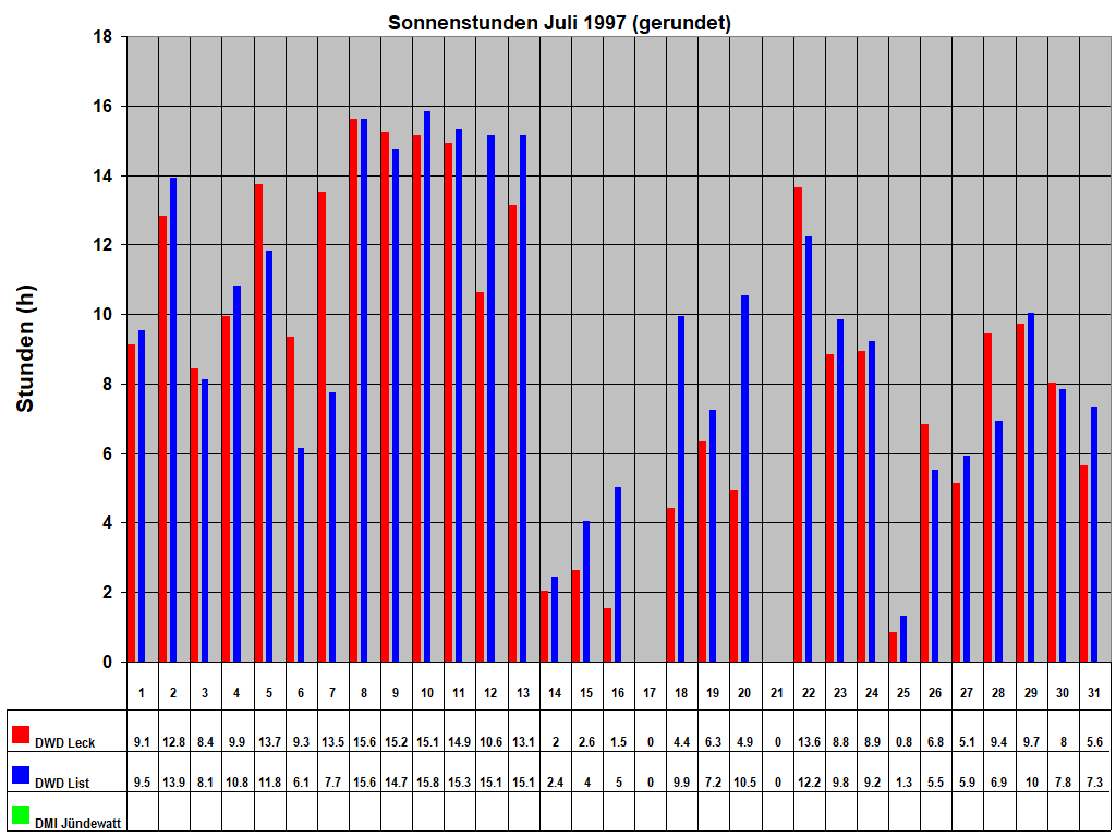 Sonnenstunden Juli 1997 (gerundet)