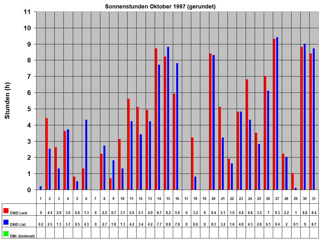 Sonnenstunden Oktober 1997 (gerundet)