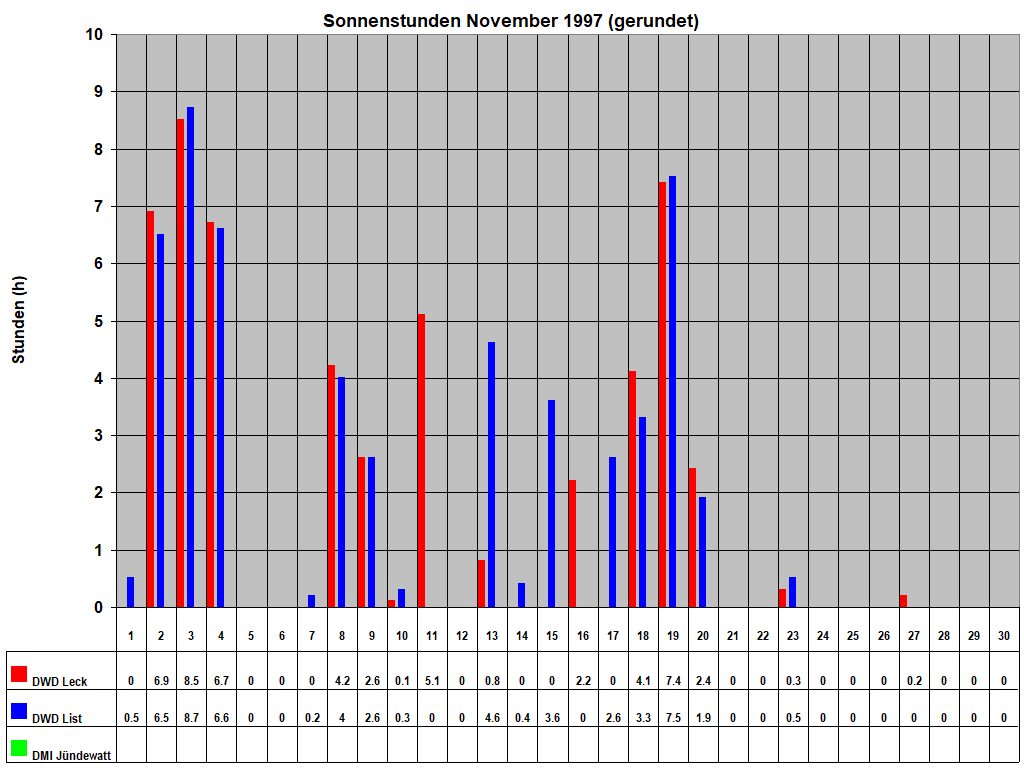Sonnenstunden November 1997 (gerundet)
