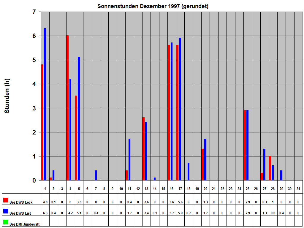 Sonnenstunden Dezember 1997 (gerundet)
