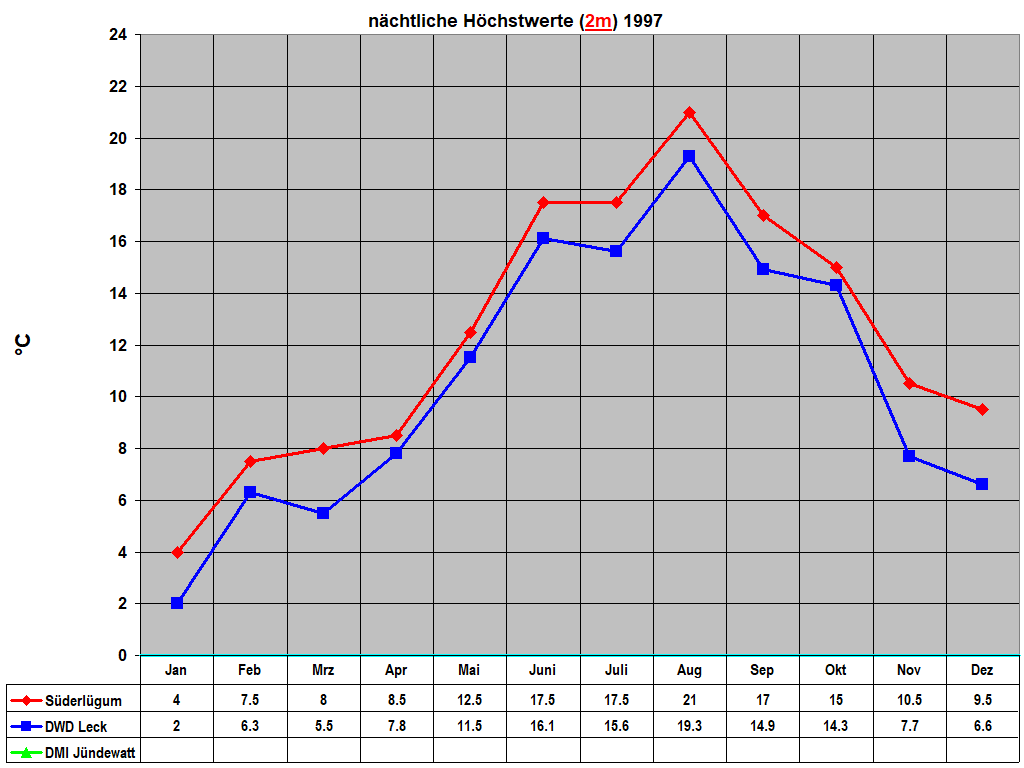 n�chtliche H�chstwerte (2m) 1997