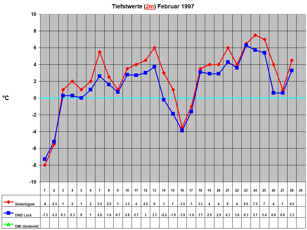Tiefstwerte (2m) Februar 1997