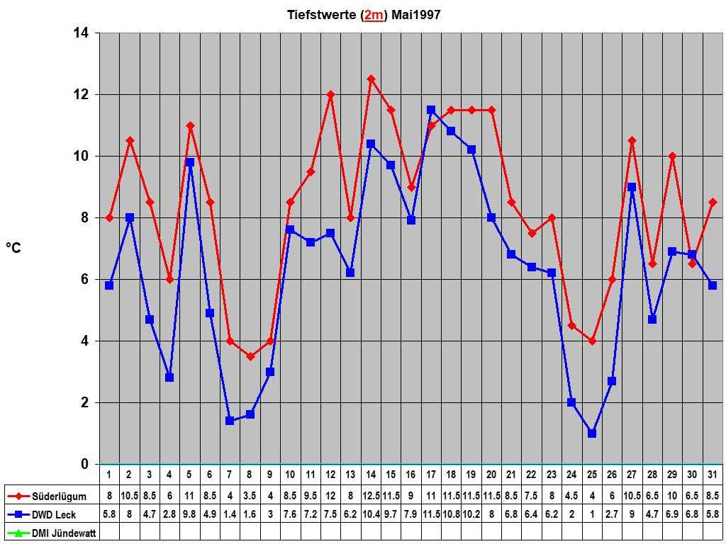 Tiefstwerte (2m) Mai1997