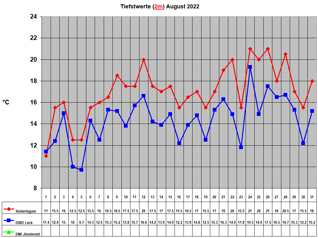Tiefstwerte (2m) August 2022