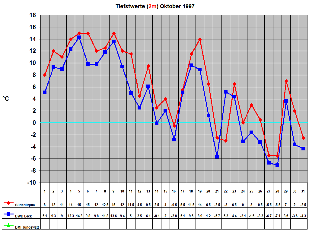 Tiefstwerte (2m) Oktober 1997