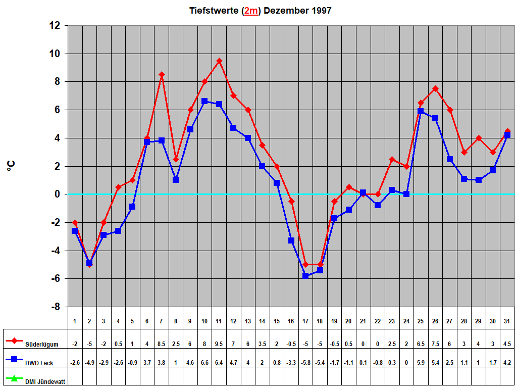 Tiefstwerte (2m) Dezember 1997