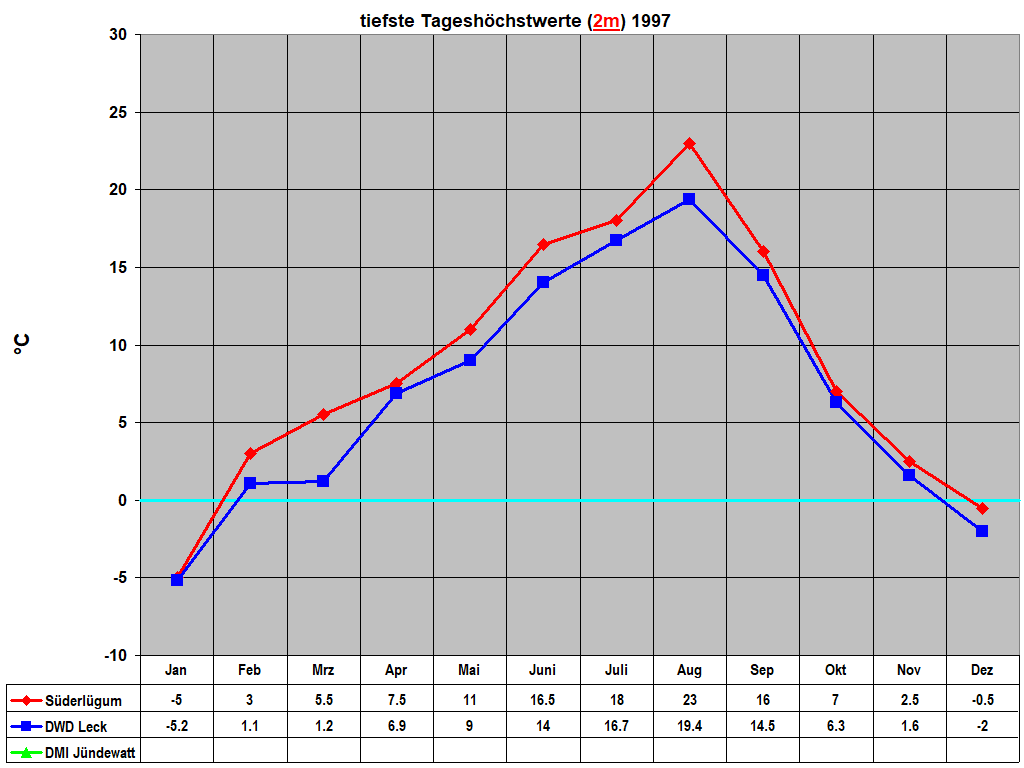 tiefste Tagesh�chstwerte (2m) 1997