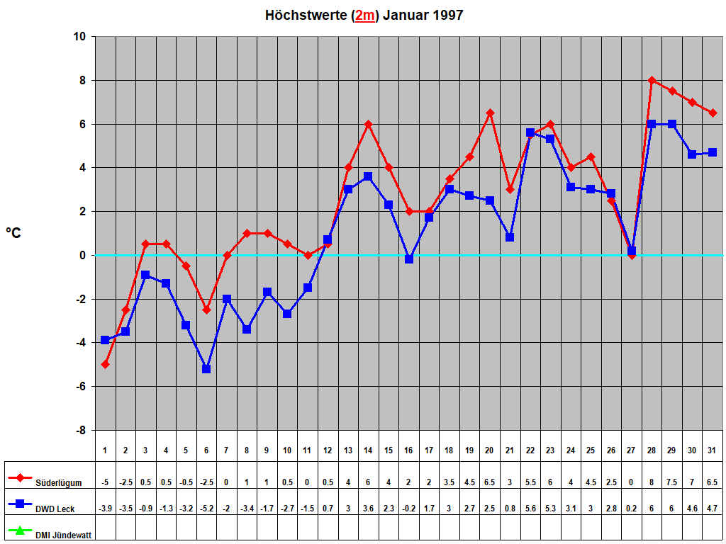 H�chstwerte (2m) Januar 1997