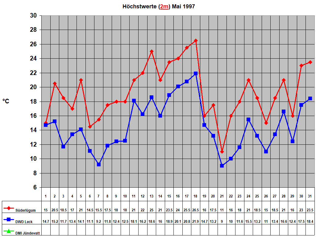 H�chstwerte (2m) Mai 1997