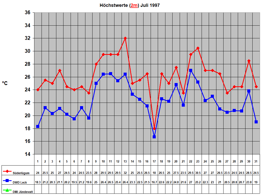 H�chstwerte (2m) Juli 1997