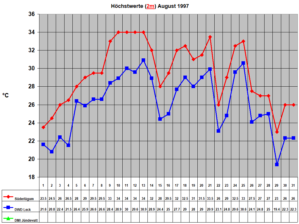 H�chstwerte (2m) August 1997