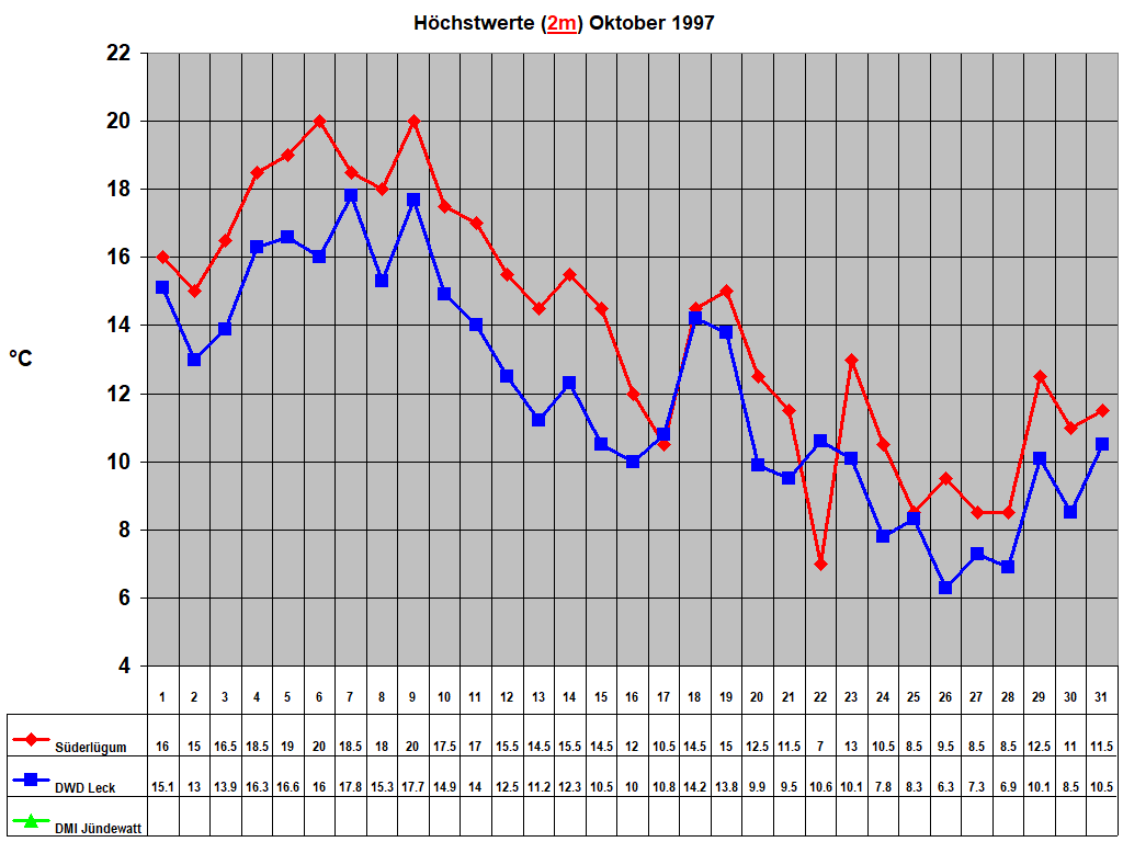H�chstwerte (2m) Oktober 1997