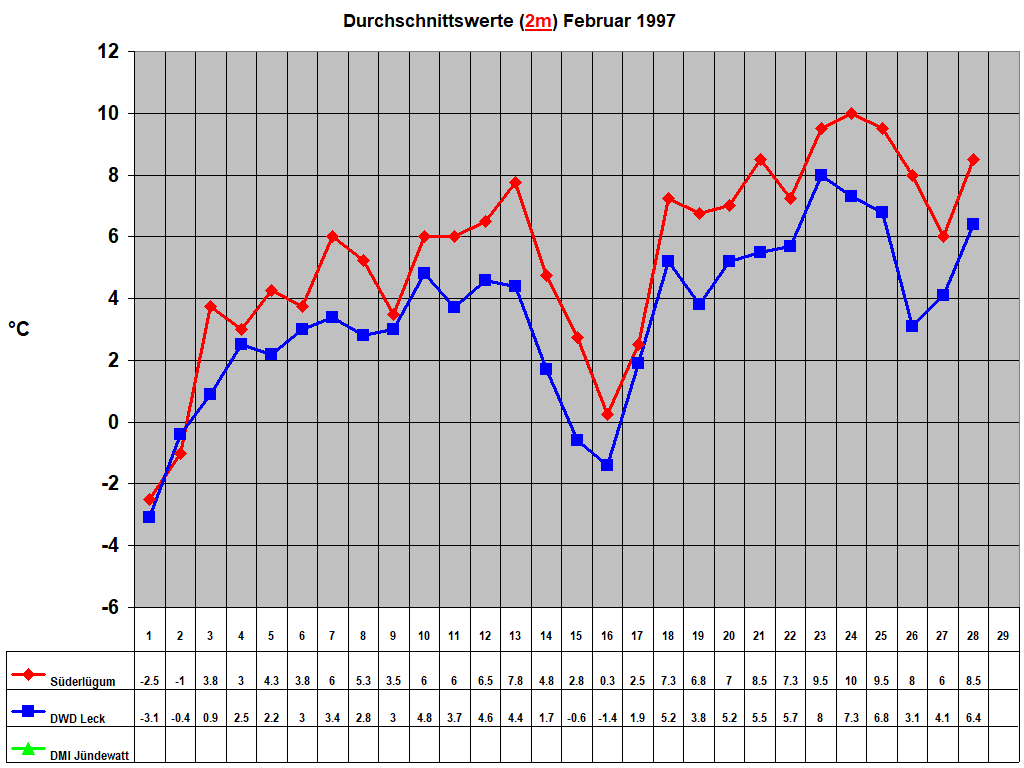Durchschnittswerte (2m) Februar 1997