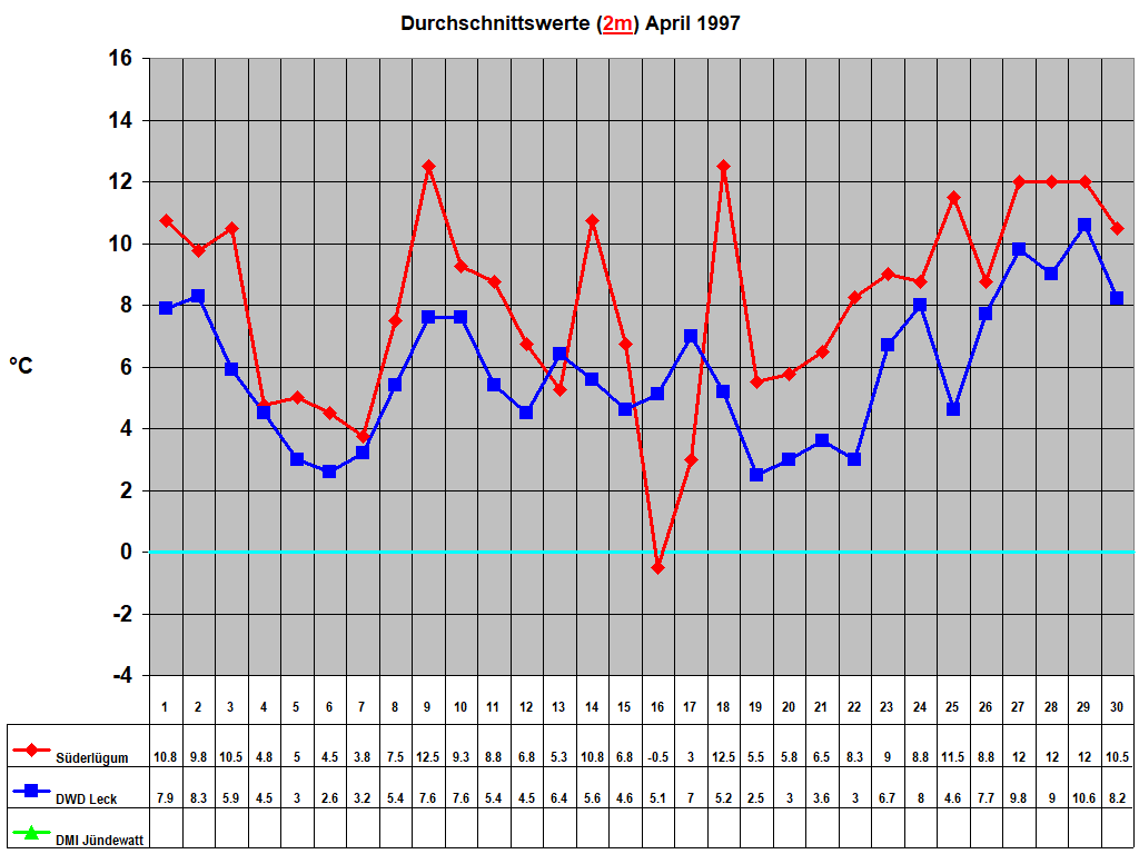 Durchschnittswerte (2m) April 1997