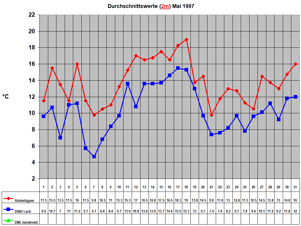 Durchschnittswerte (2m) Mai 1997