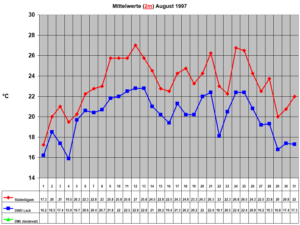 Mittelwerte (2m) August 1997