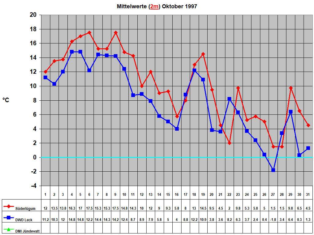 Mittelwerte (2m) Oktober 1997