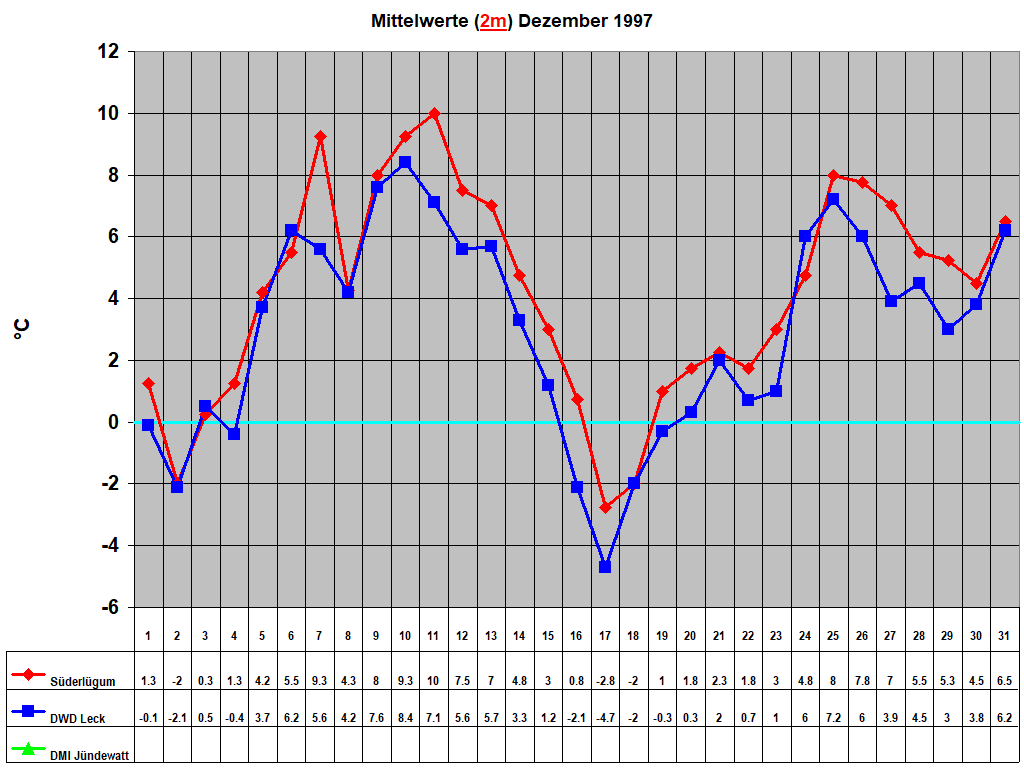 Mittelwerte (2m) Dezember 1997
