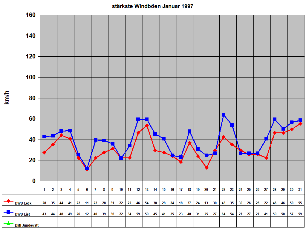st�rkste Windb�en Januar 1997