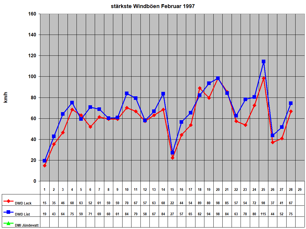 st�rkste Windb�en Februar 1997
