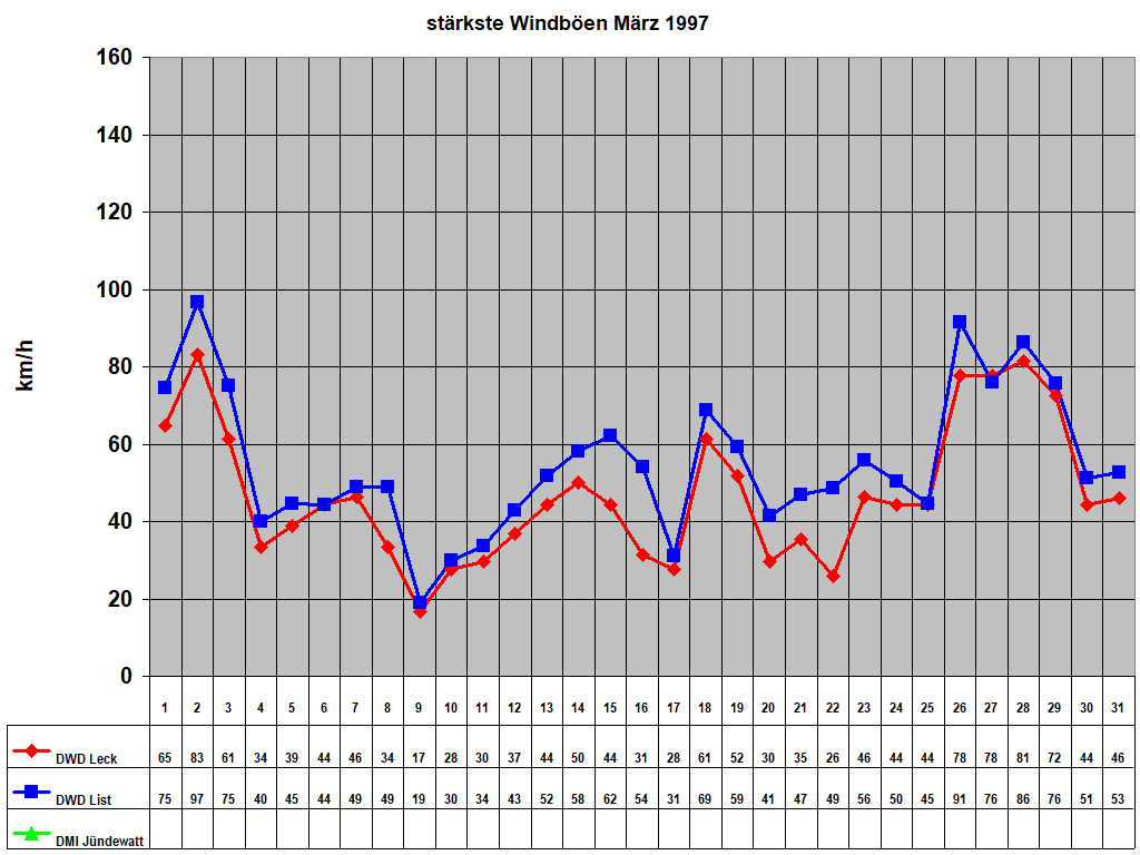 st�rkste Windb�en M�rz 1997