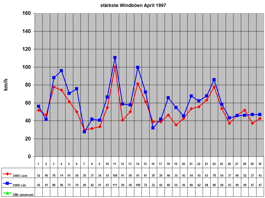 st�rkste Windb�en April 1997