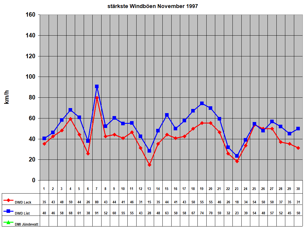 st�rkste Windb�en November 1997