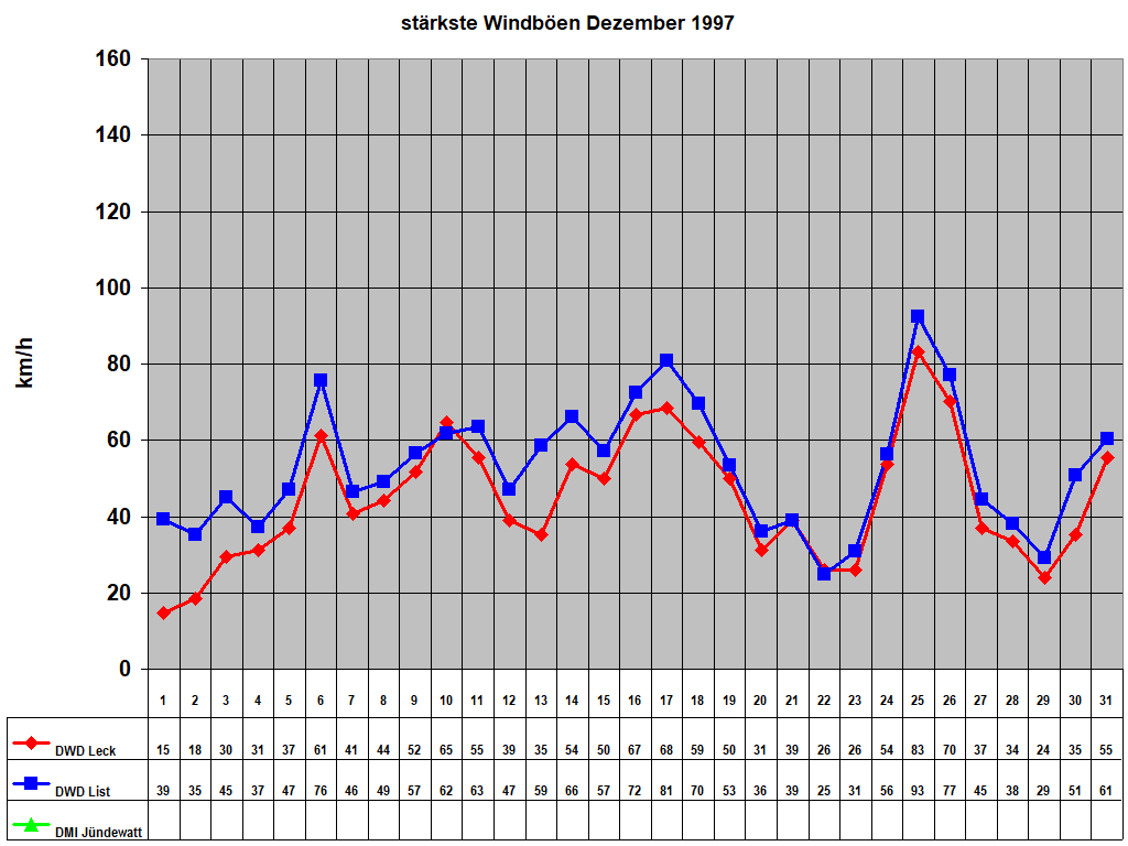 st�rkste Windb�en Dezember 1997