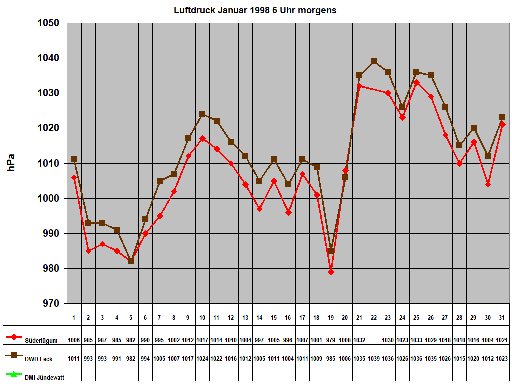 Luftdruck Januar 1998 6 Uhr morgens