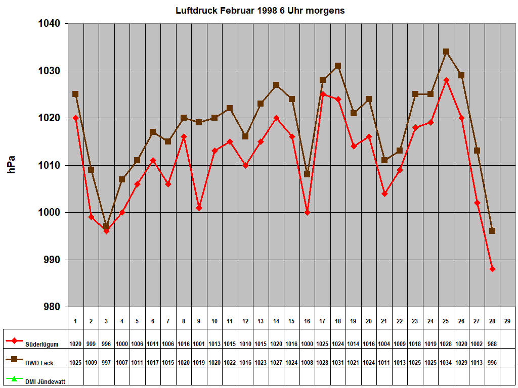 Luftdruck Februar 1998 6 Uhr morgens
