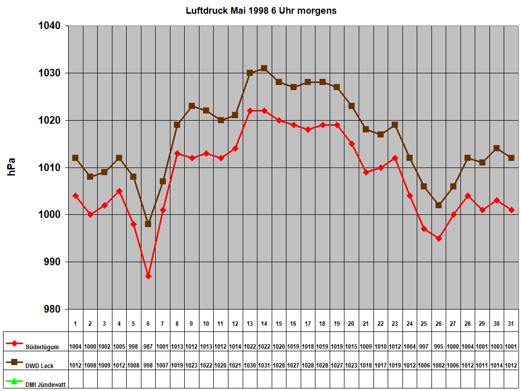 Luftdruck Mai 1998 6 Uhr morgens
