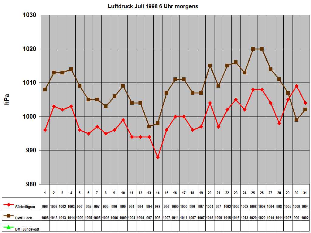 Luftdruck Juli 1998 6 Uhr morgens