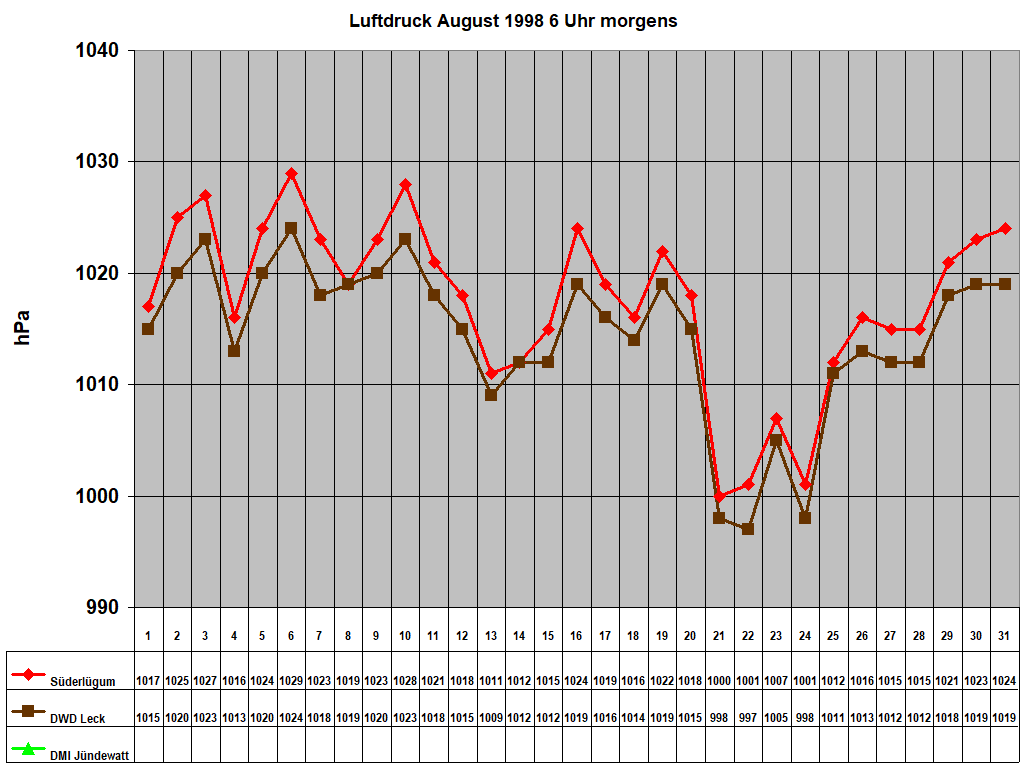 Luftdruck August 1998 6 Uhr morgens