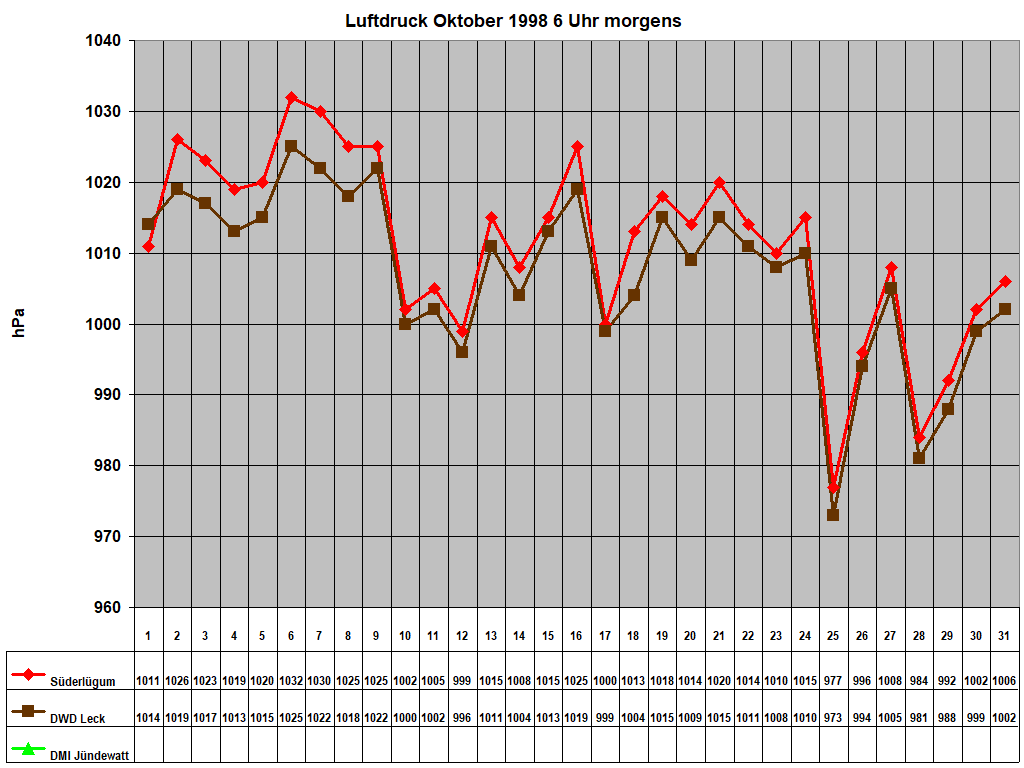 Luftdruck Oktober 1998 6 Uhr morgens
