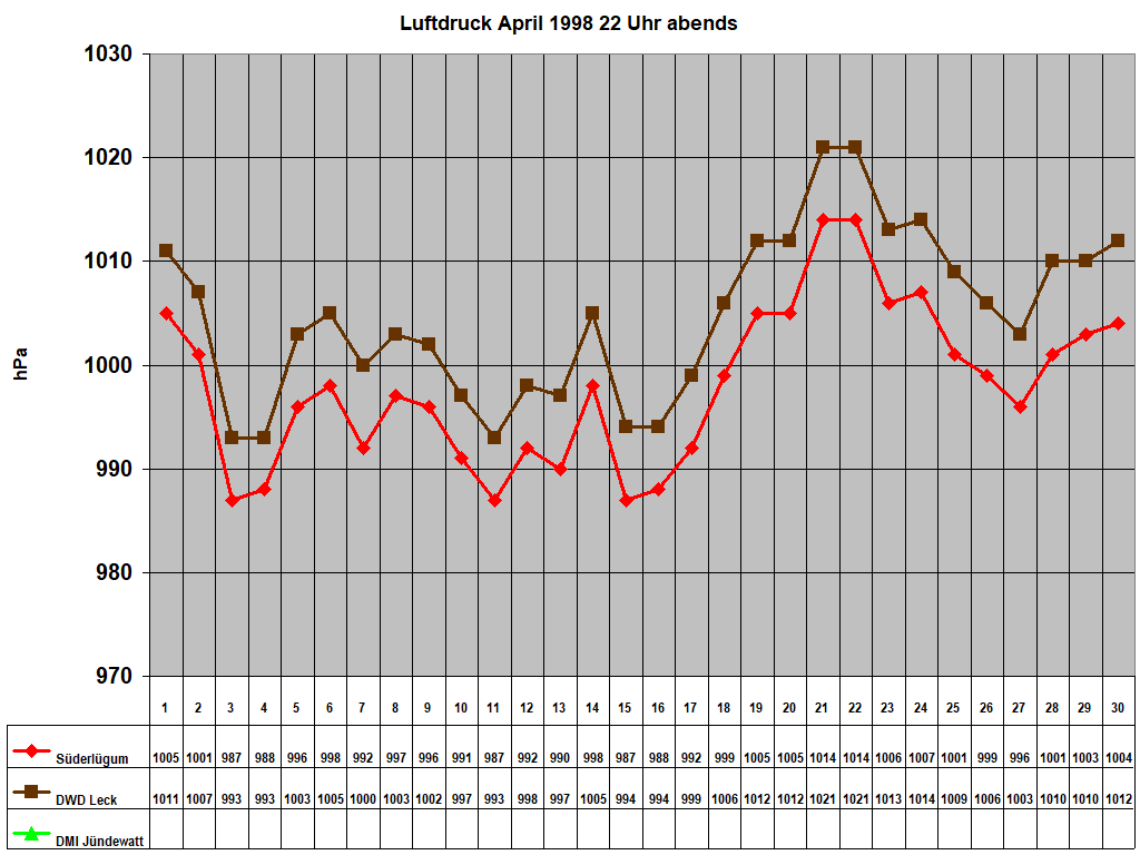 Luftdruck April 1998 22 Uhr abends