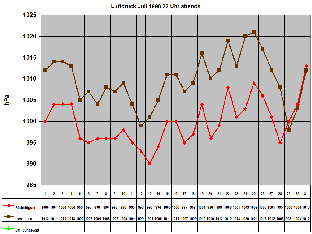 Luftdruck Juli 1998 22 Uhr abends