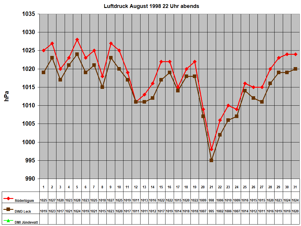 Luftdruck August 1998 22 Uhr abends