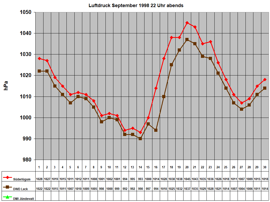 Luftdruck September 1998 22 Uhr abends