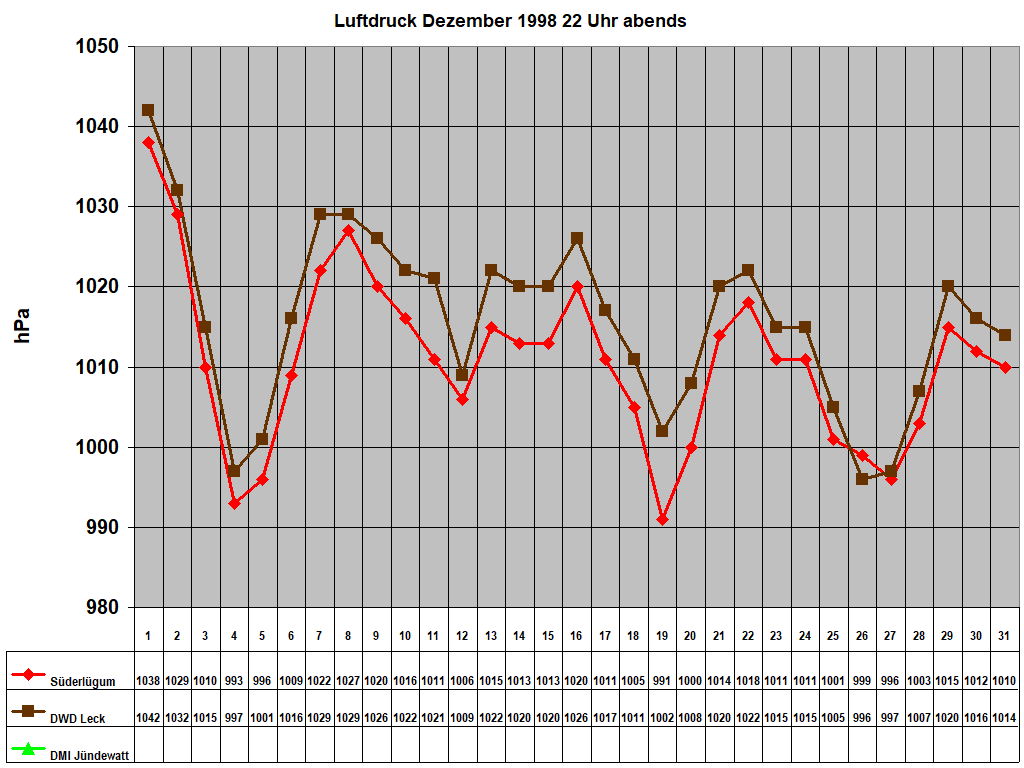 Luftdruck Dezember 1998 22 Uhr abends