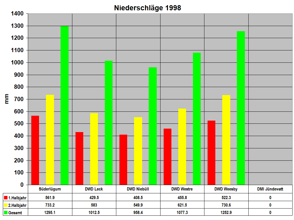 Niederschl�ge 1998