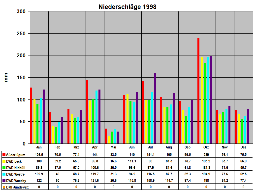 Niederschl�ge 1998