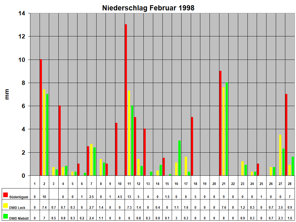 Niederschlag Februar 1998