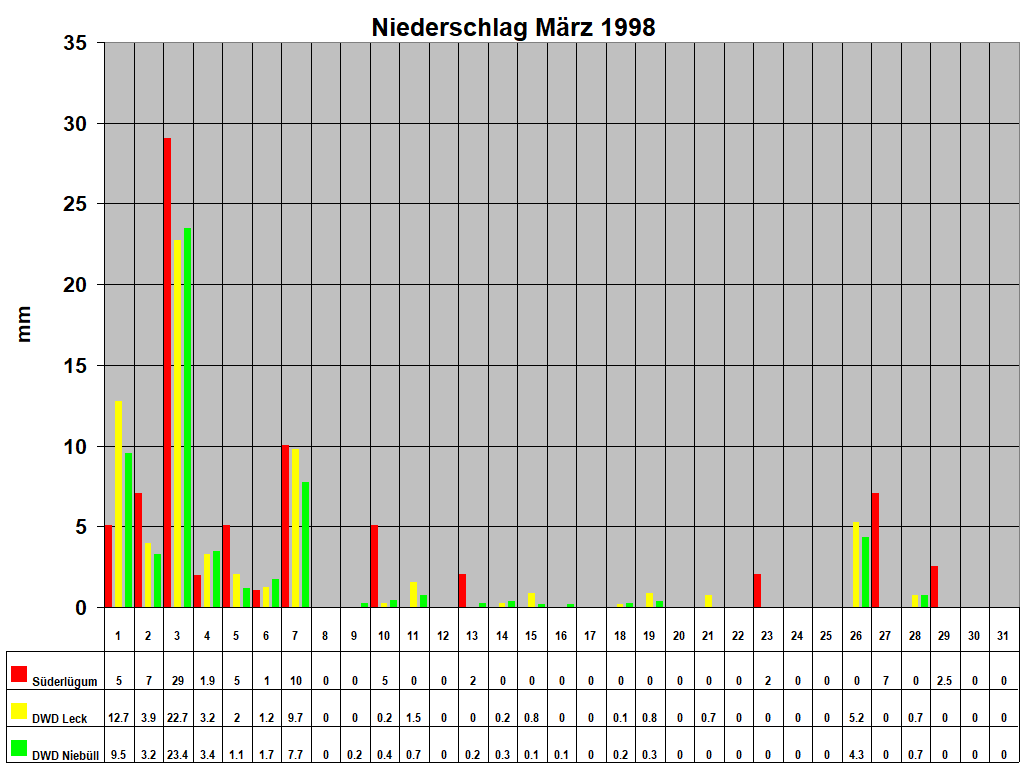 Niederschlag M�rz 1998