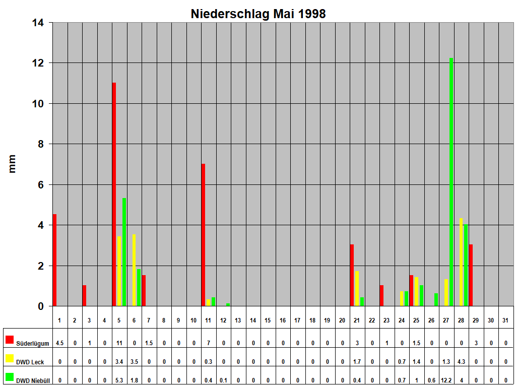 Niederschlag Mai 1998