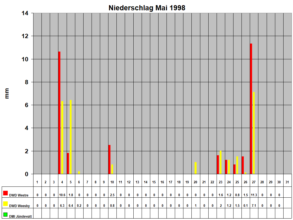 Niederschlag Mai 1998