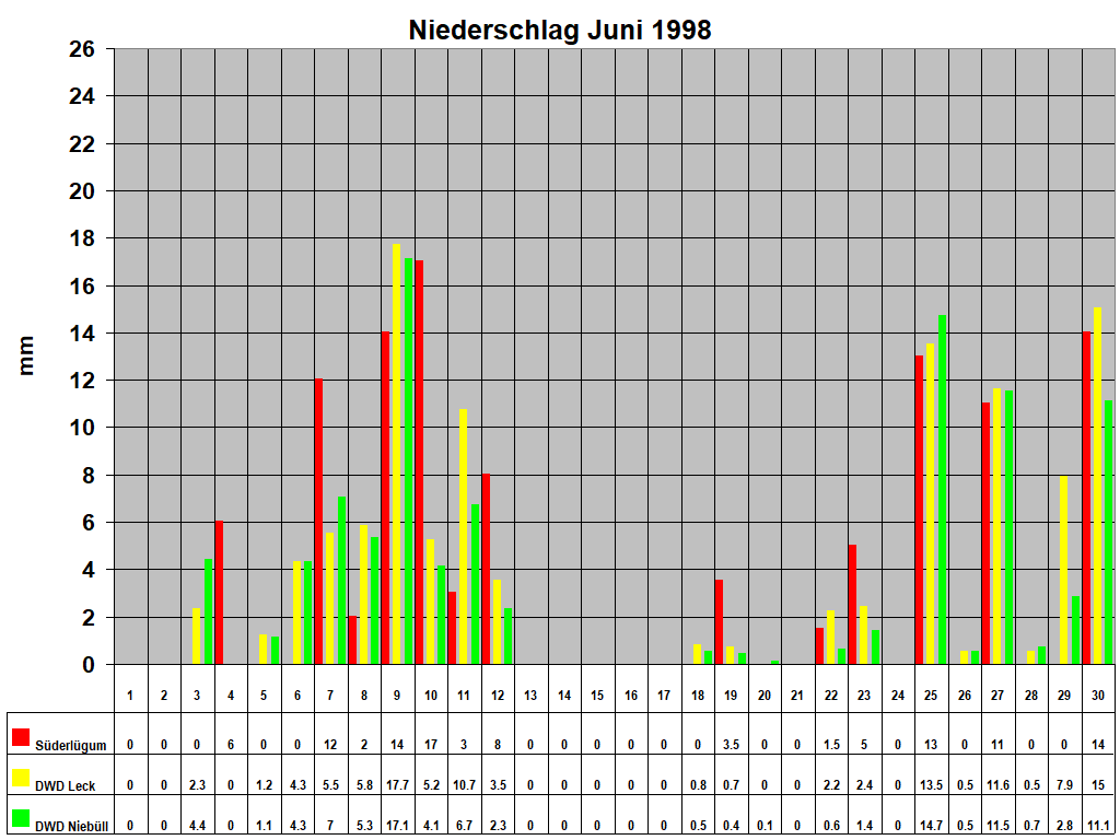 Niederschlag Juni 1998