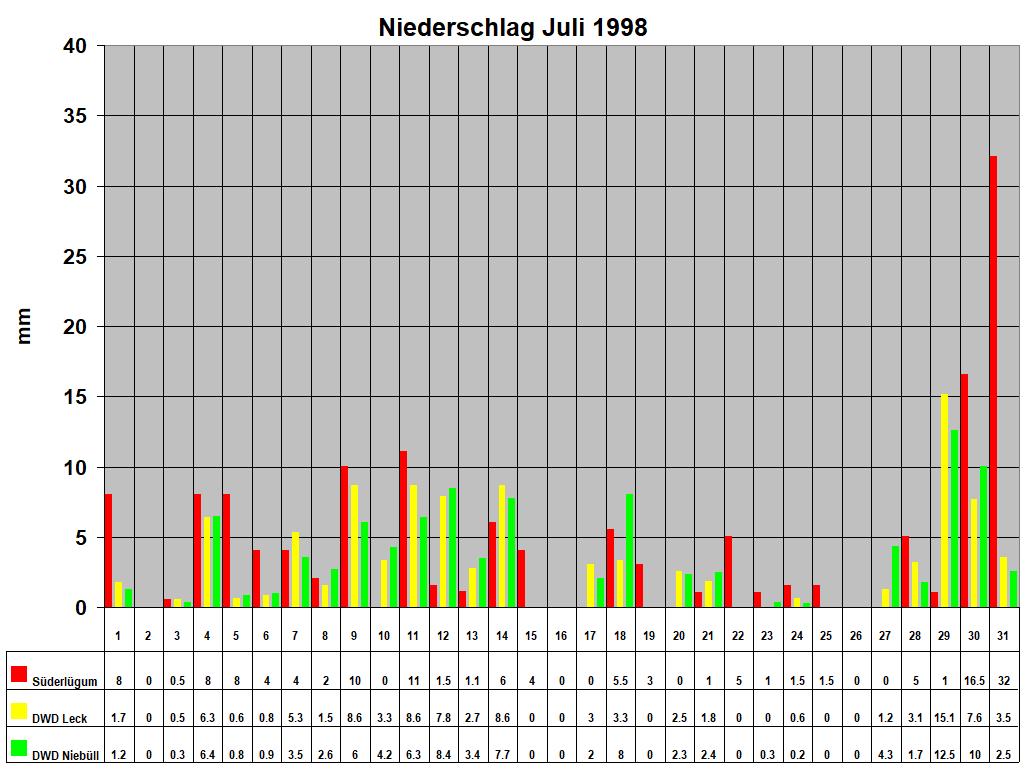 Niederschlag Juli 1998