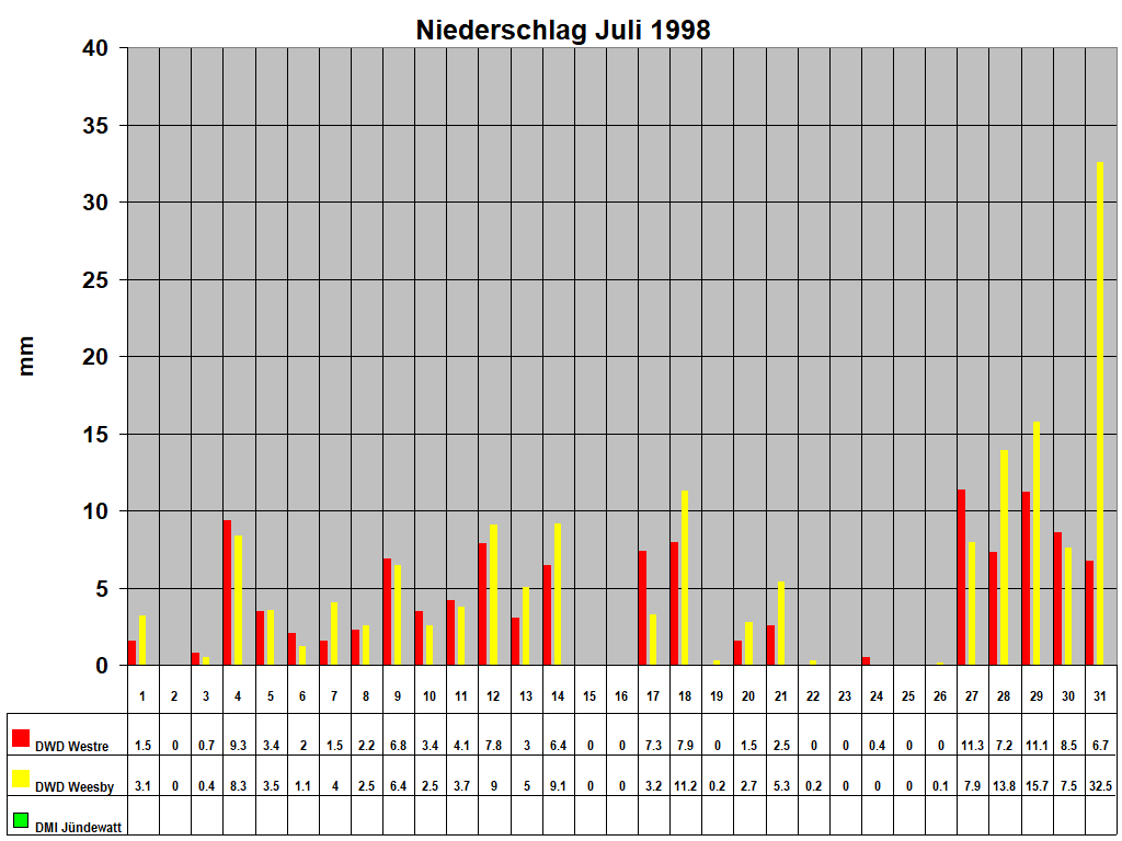 Niederschlag Juli 1998